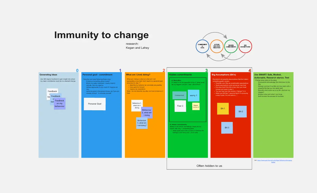 Template cover of Immunity to Change