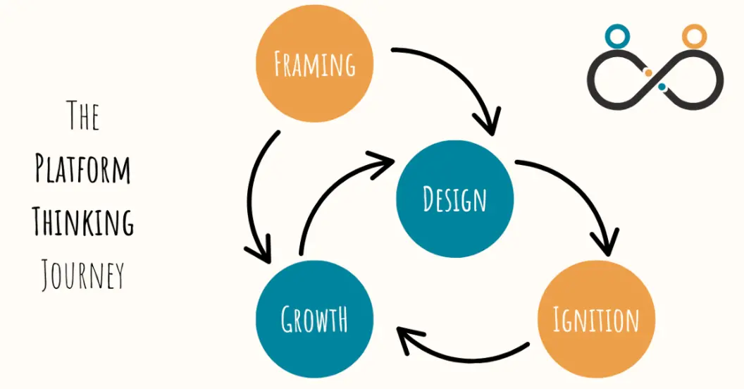 Template cover of Platform Thinking Journey
