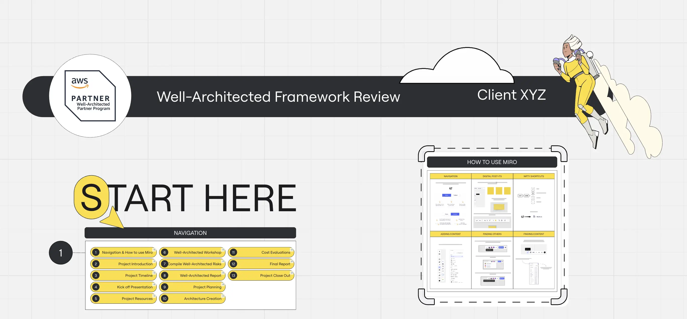 Template cover of Miro for AWS Well-Architected Framework Reviews