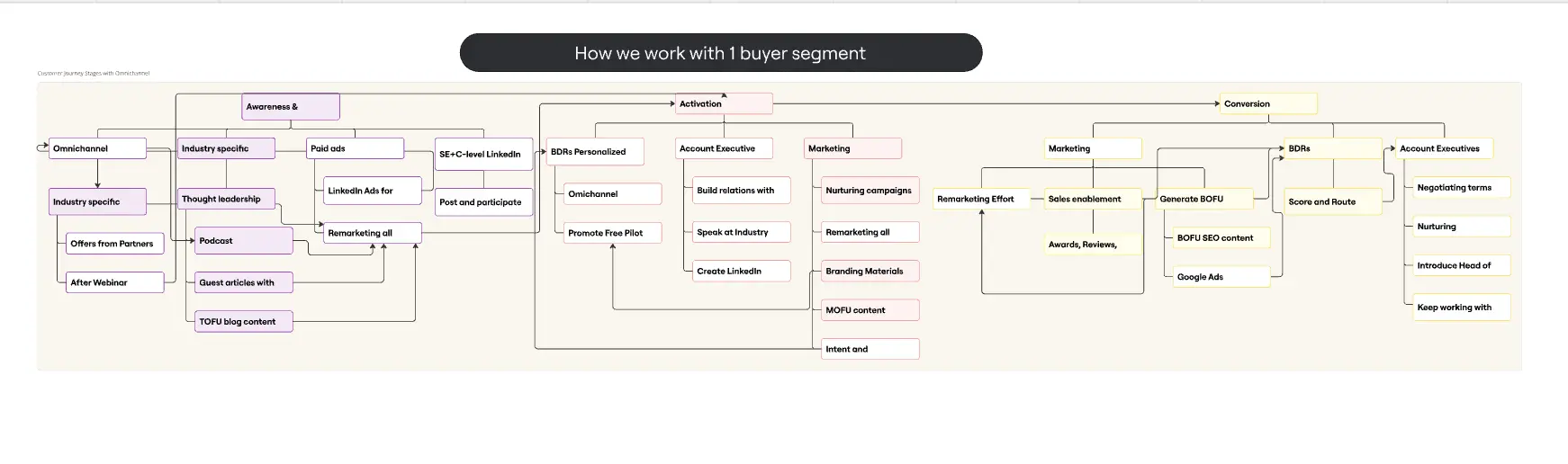 Template cover of Omnichannel 2024 Customer Journey Schema