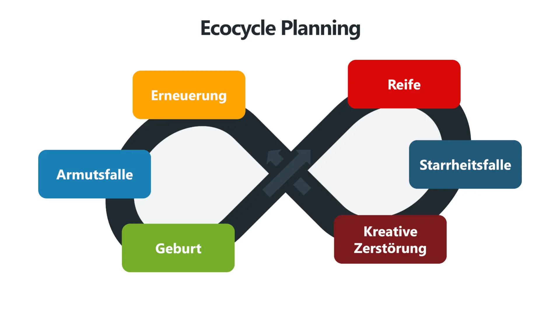 Template cover of Ecocycle Planning