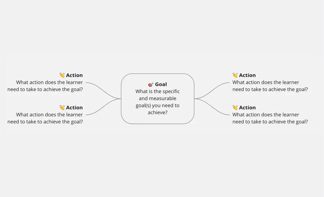 Template cover of Action Map