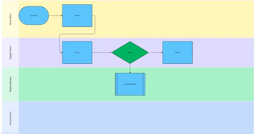WOW Process Map