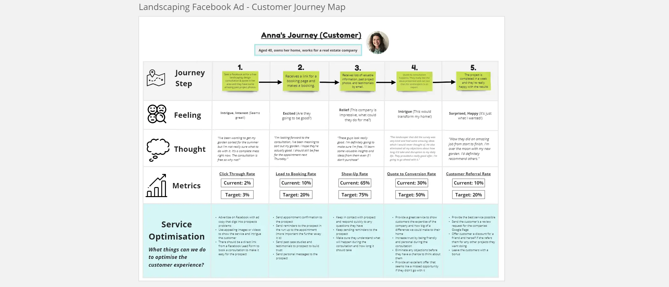 Template cover of Home Improvement Customer Journey Map