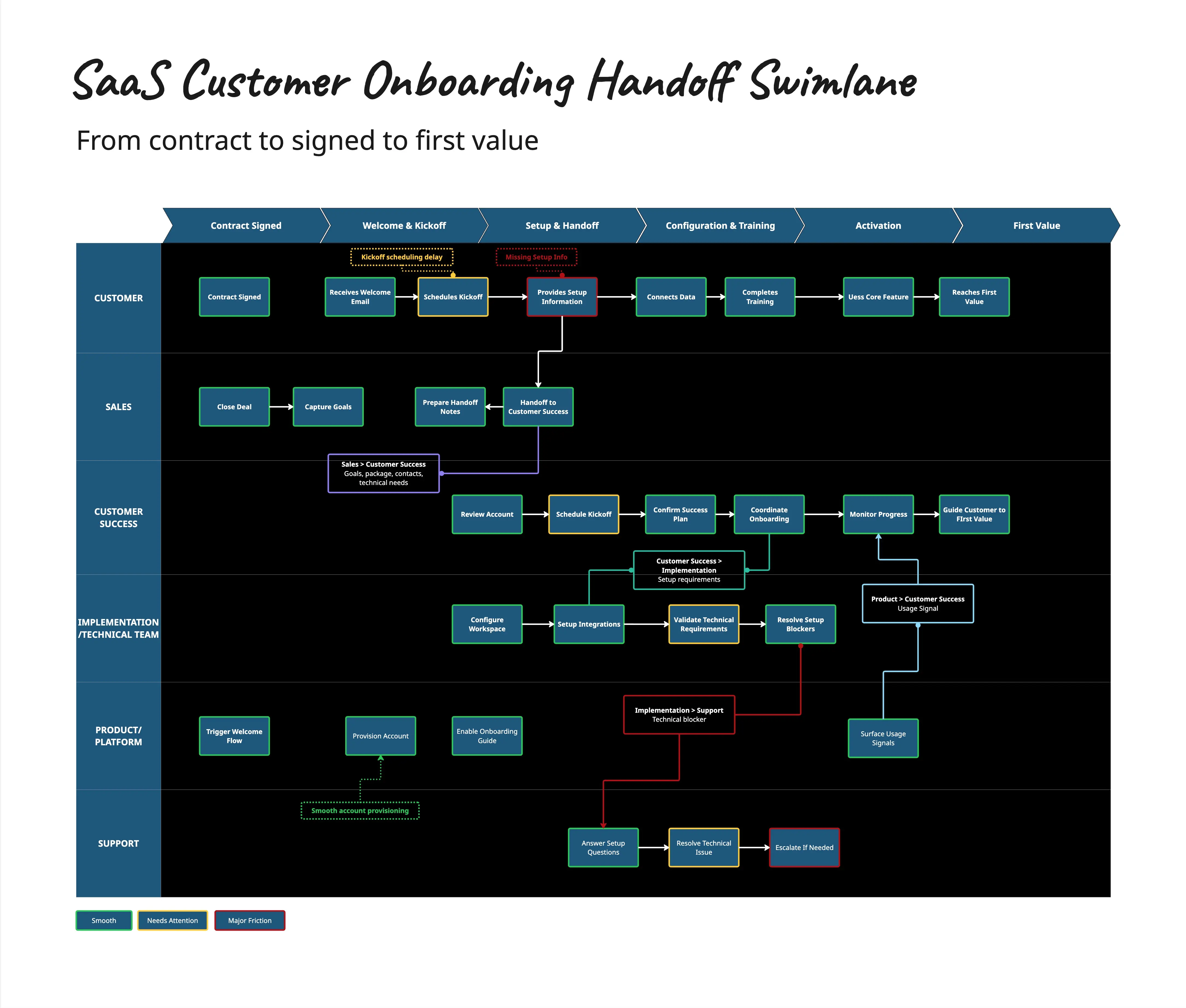 SaaS Customer Onboarding Handoff Swimlane Diagram