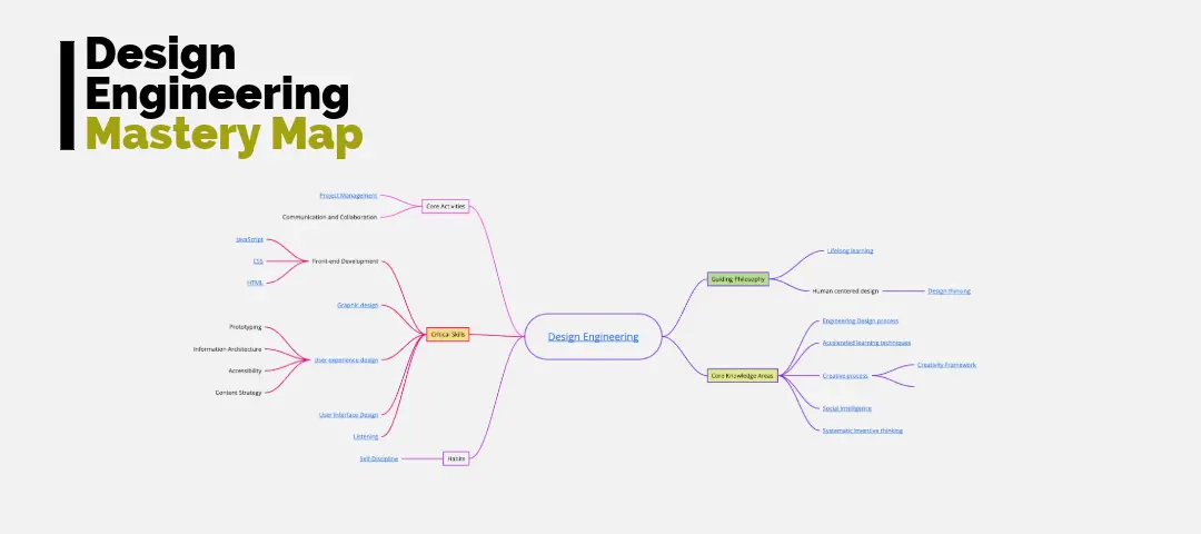 Template cover of Design Engineering Mastery Mind Map