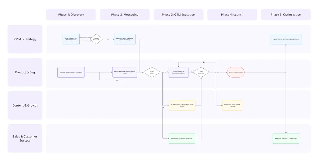 Product Marketing Launch Process Map