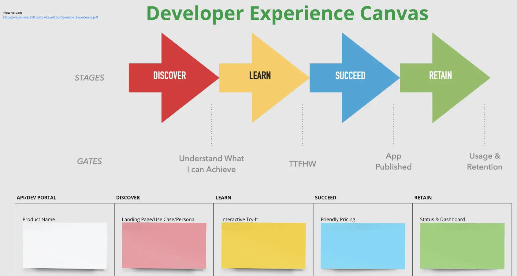 Template cover of API Developer Experience Canvas