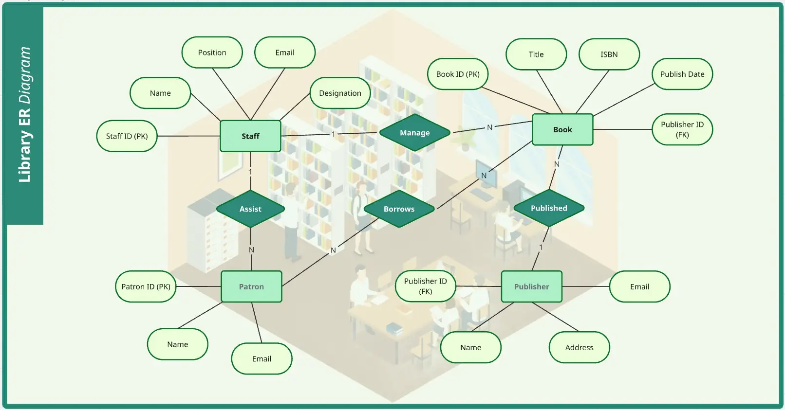 Diagramme ER pour bibliothèque
