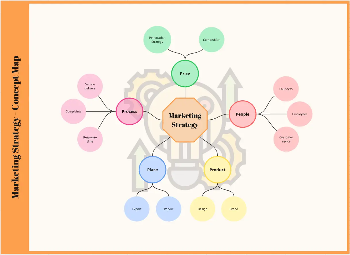 Estrategia de Marketing con Mapa Conceptual