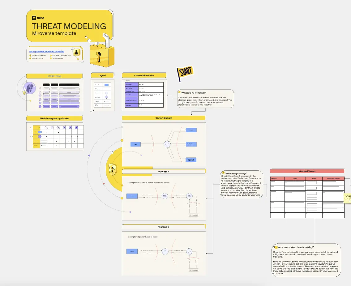 Template cover of Threat Modeling - STRIDE