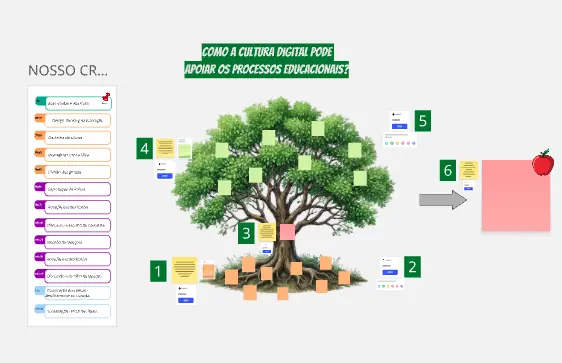Design Thinking na Educação