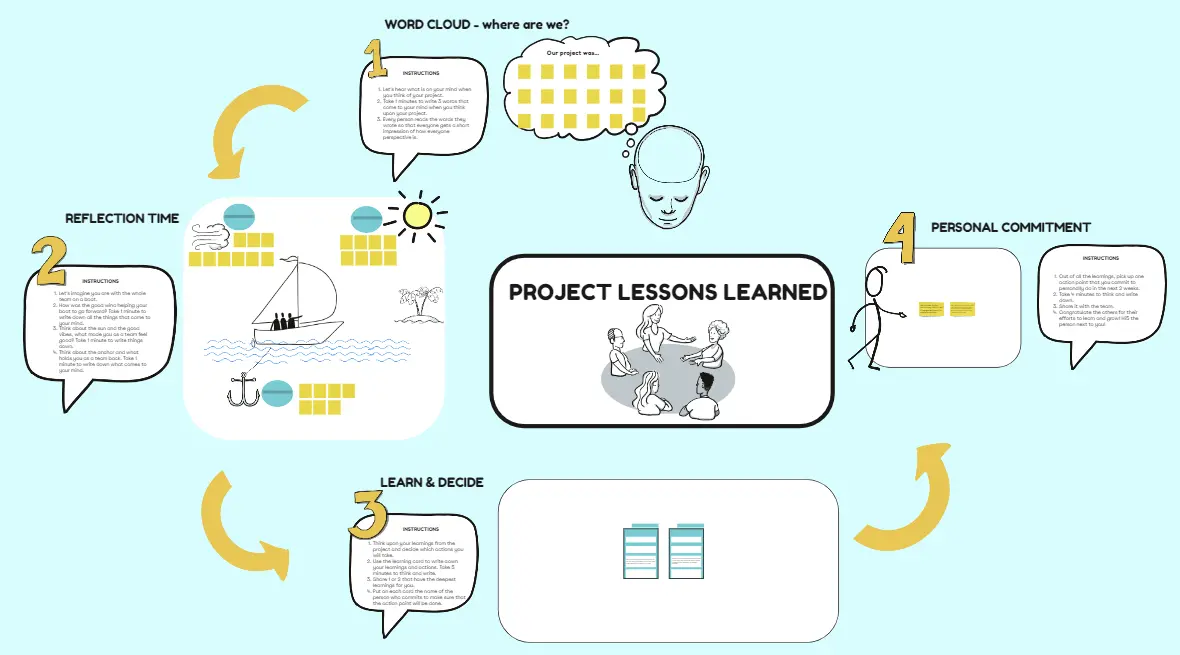 Template cover of Project Lessons Learned