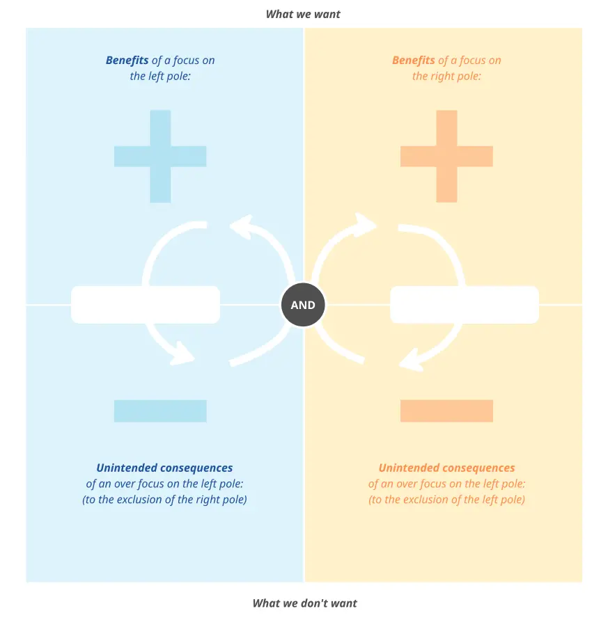 Polarity Thinking