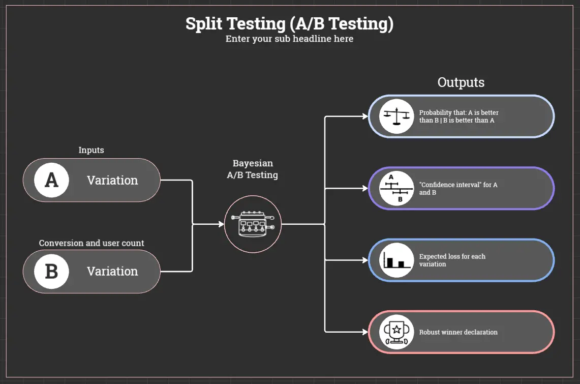 Split Testing