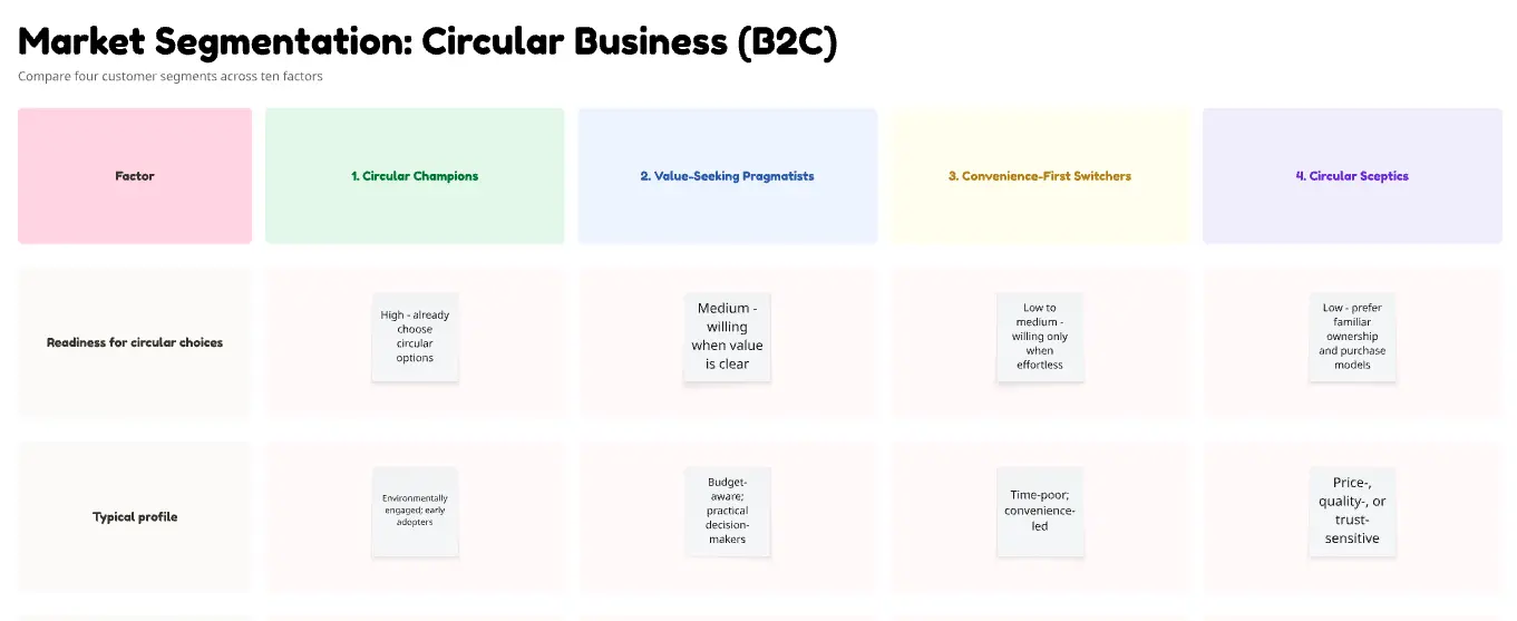 Market Segmentation Circular Business B2C
