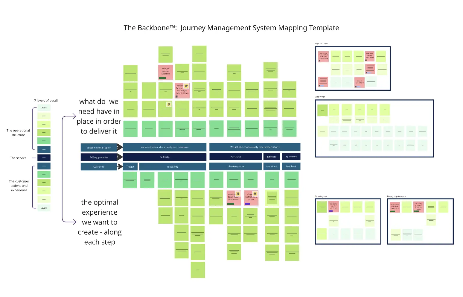 The Backbone™:  Journey Management System Map