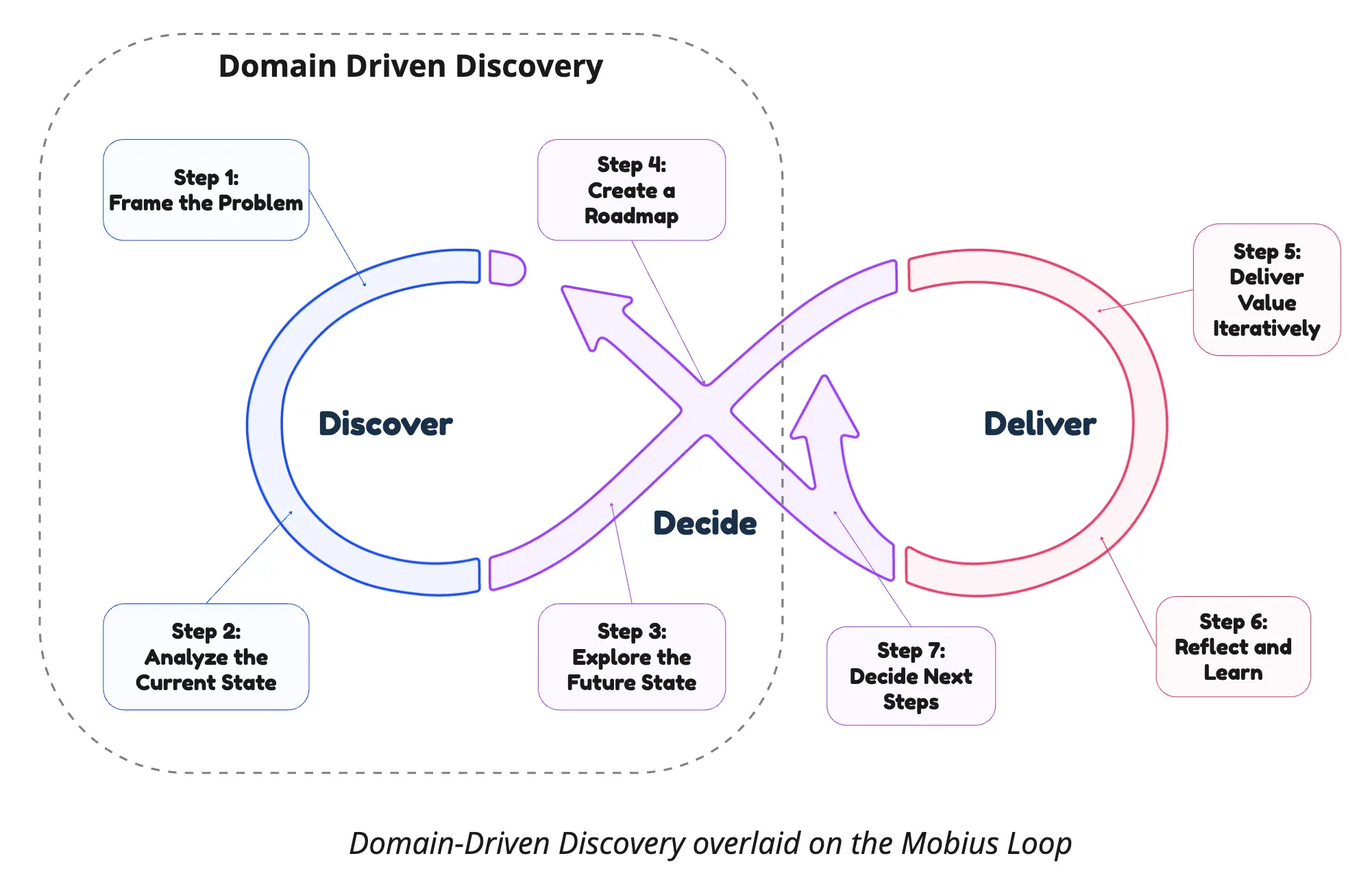 Template cover of DDD: Domain-Driven Discovery