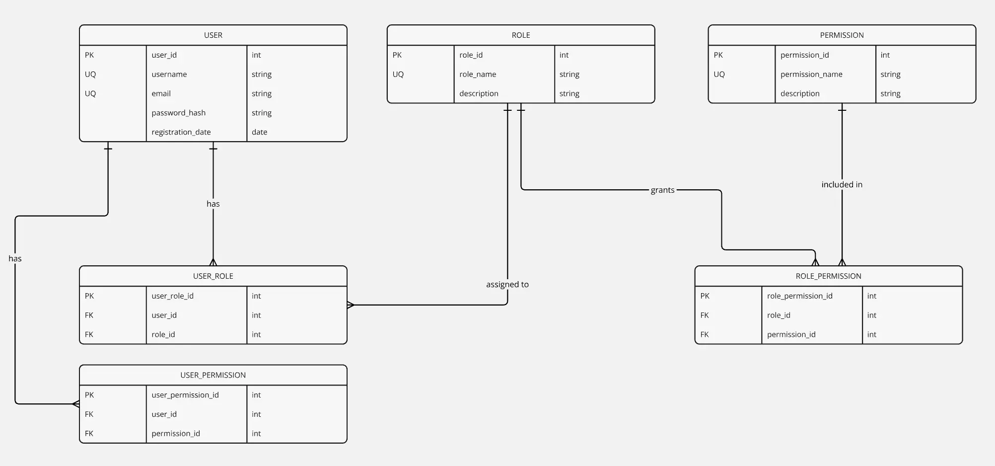 Template cover of User Role Diagram