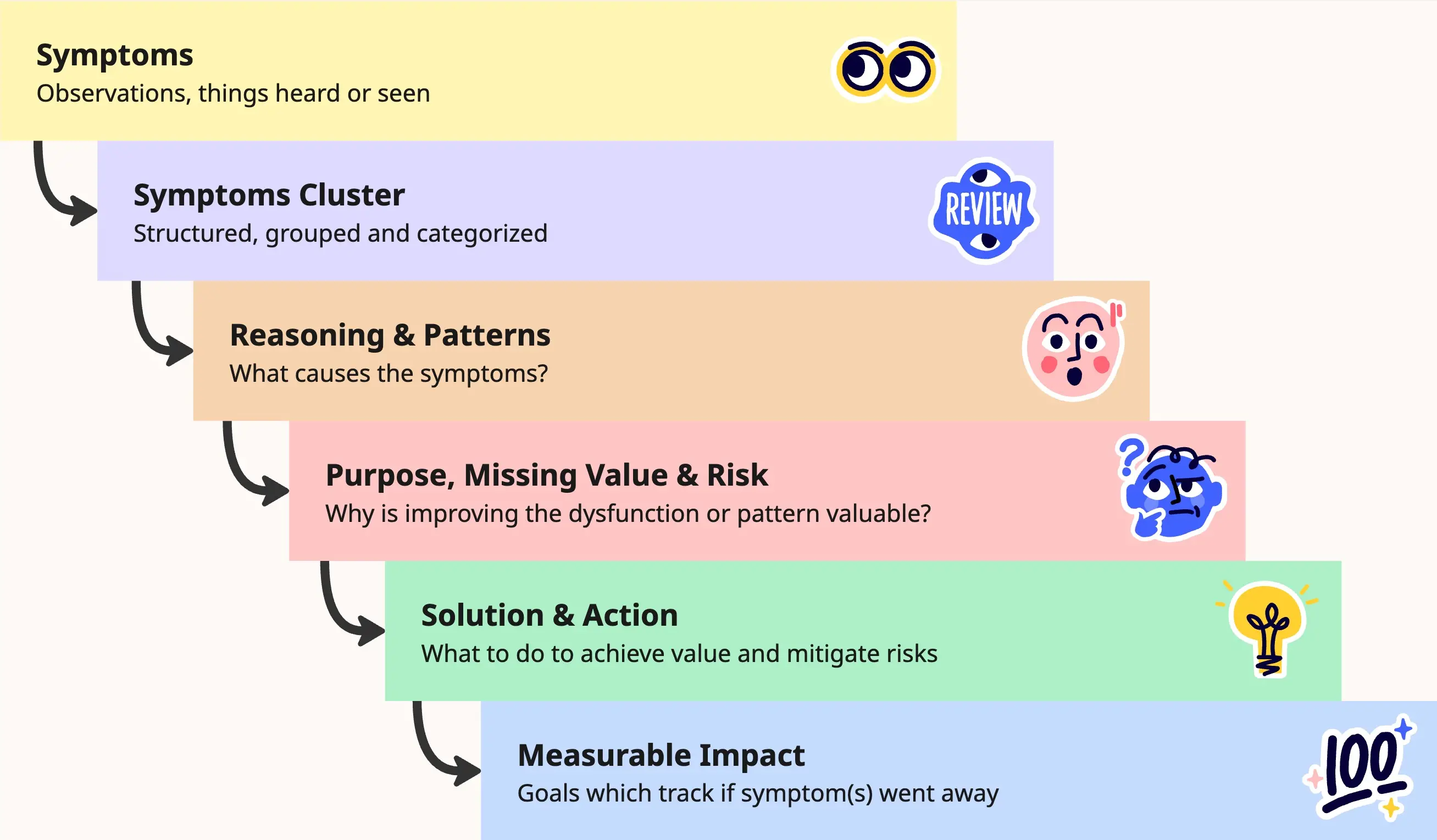 Symptom to Measure
