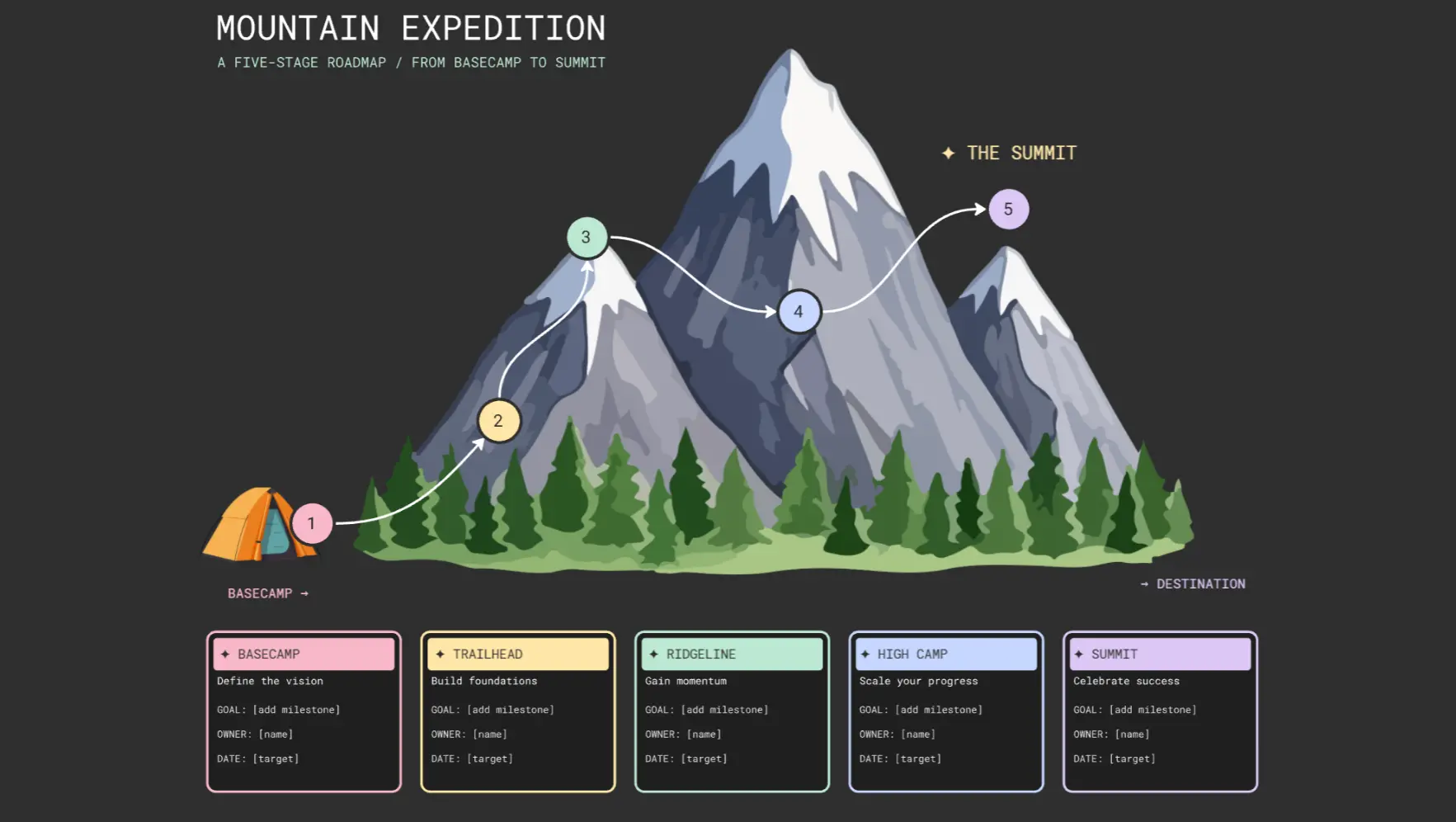 Feuille de route de l’expédition en montagne