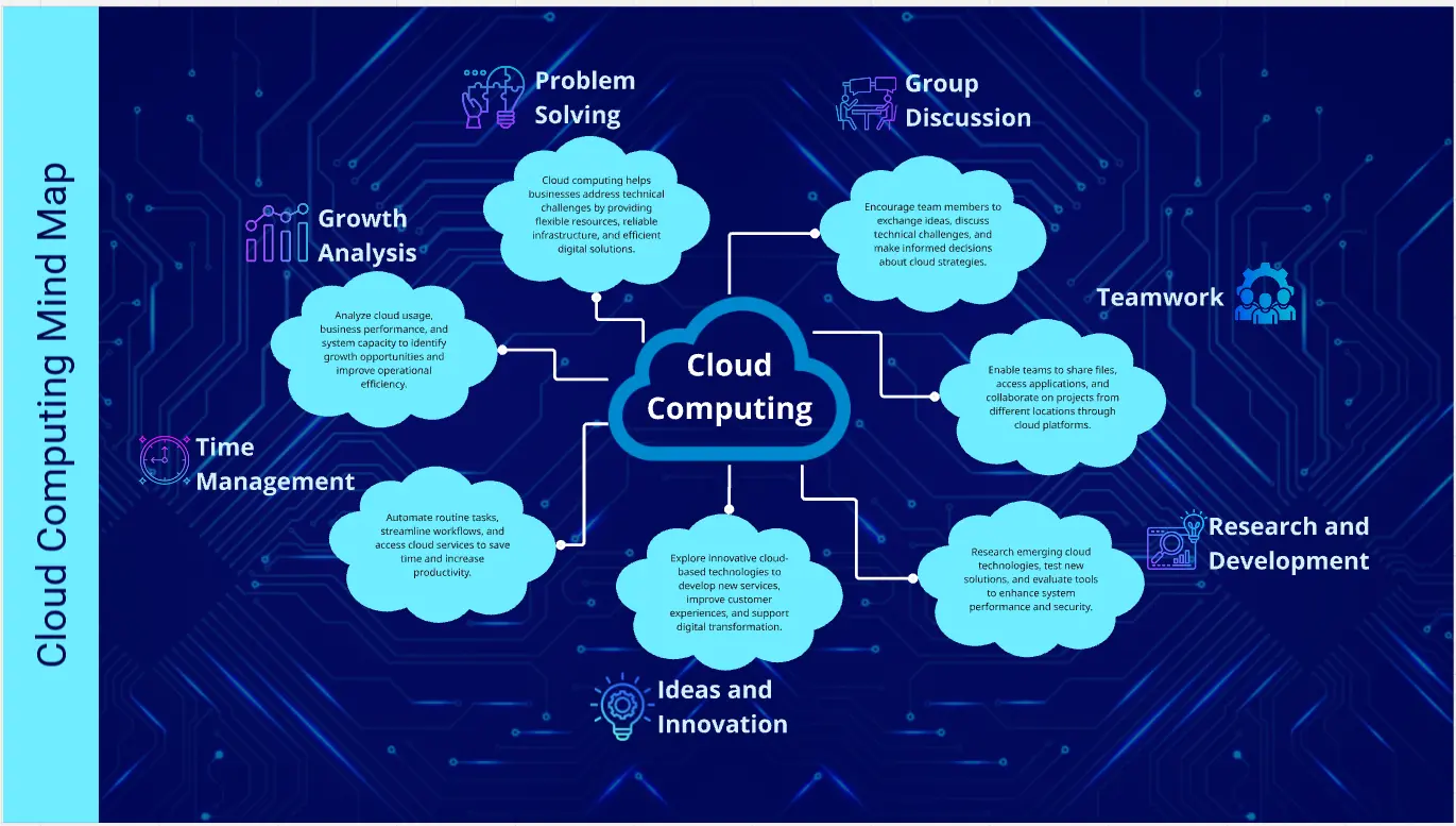 Cloud Computing Mind Map