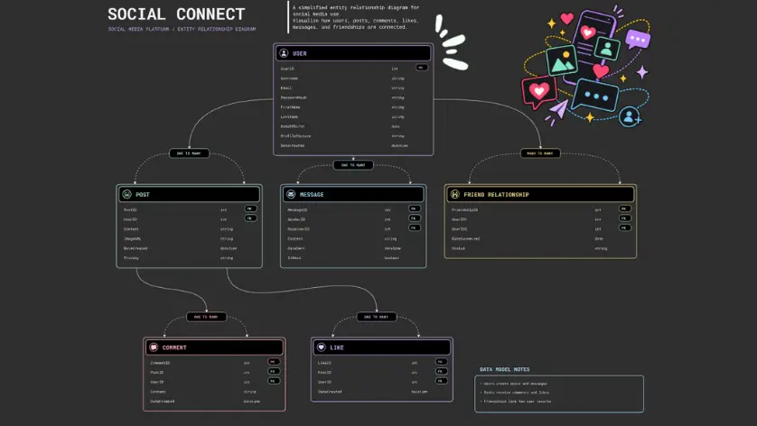 Social Connect ERD