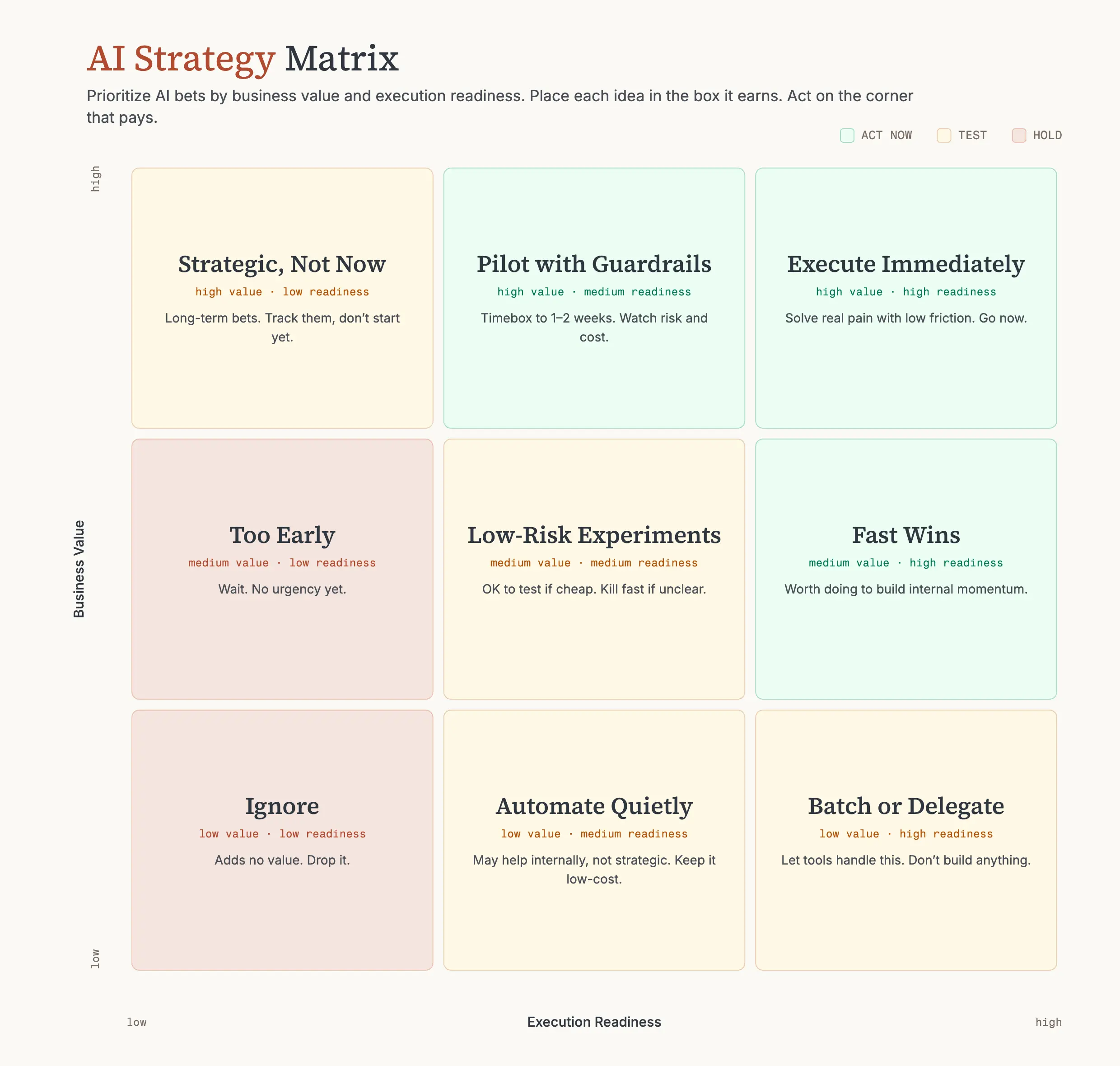 AI Strategy Matrix